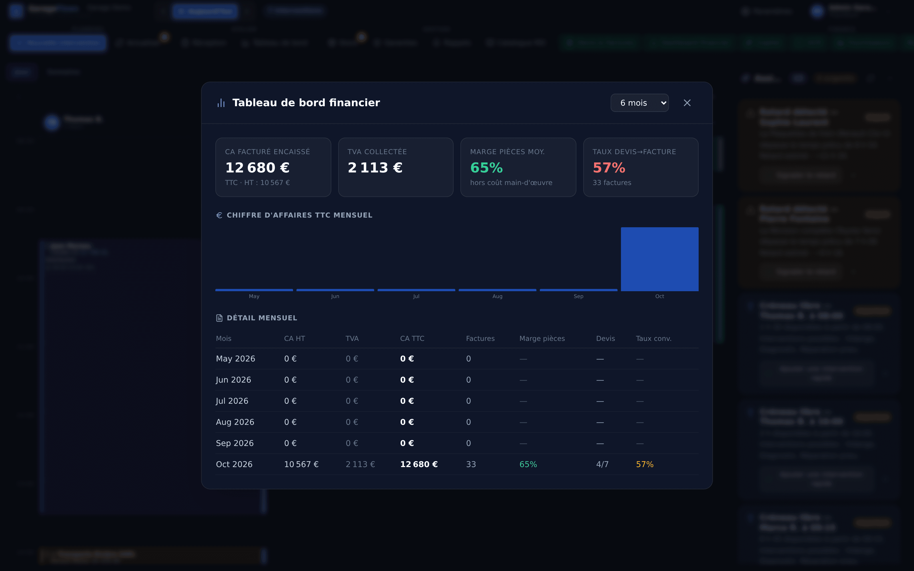 Capture réelle du dashboard financier GarageFlows : chiffre d'affaires, marges et rentabilité